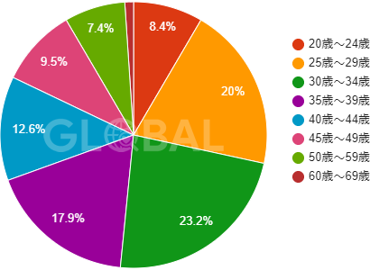 ゼクシィ縁結び登録会員の年齢層を表したグラフ